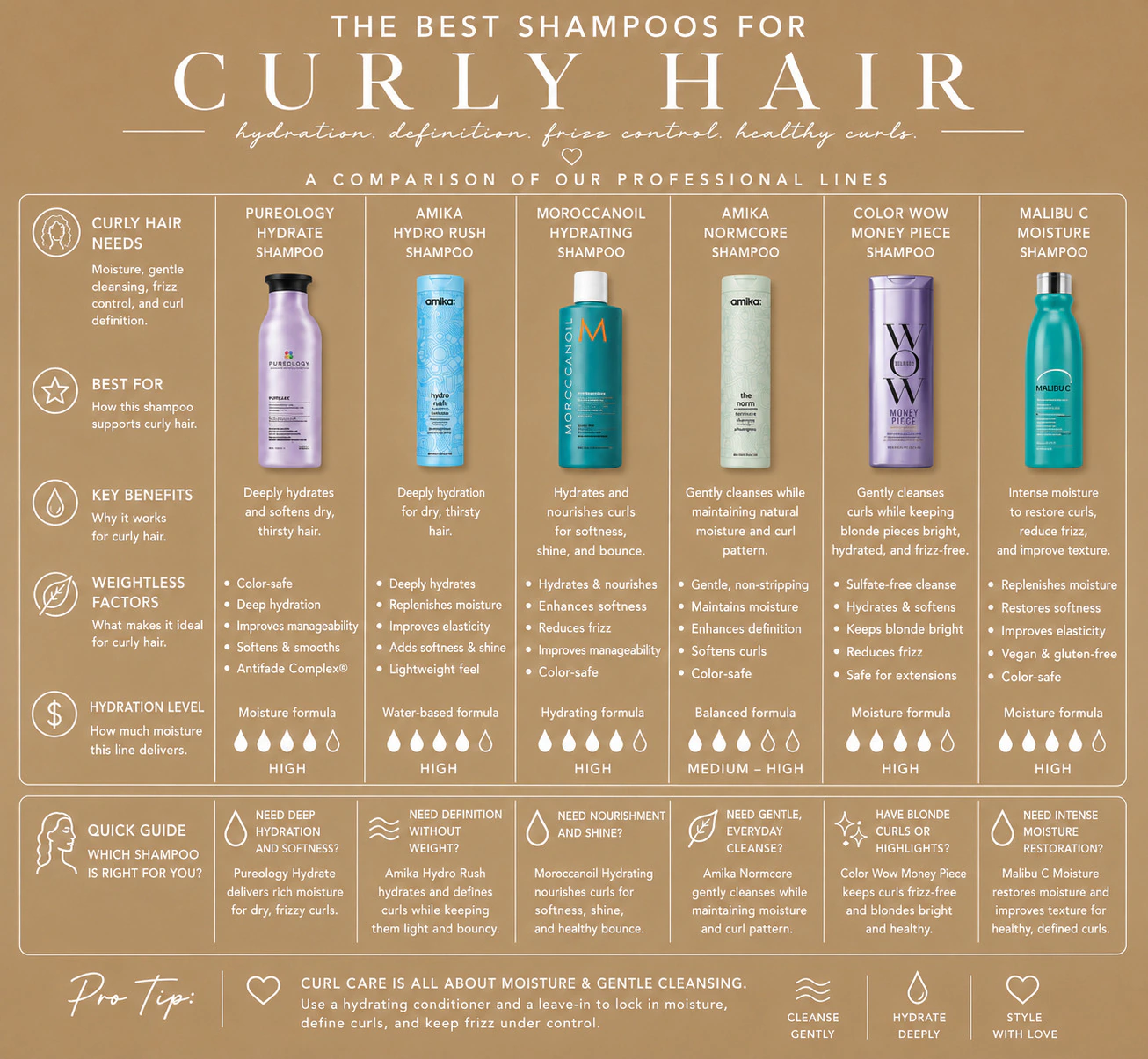 Wide professional shampoo comparison guide for curly hair, including Pureology, Amika, Moroccanoil, Color Wow, and Malibu C recommendations.